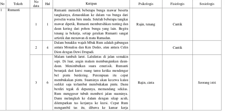 Tabel 1. Perwatakan Tokoh-tokoh Perempuan dalam Novel Perempuan Jogja Karya Achmad Munif 