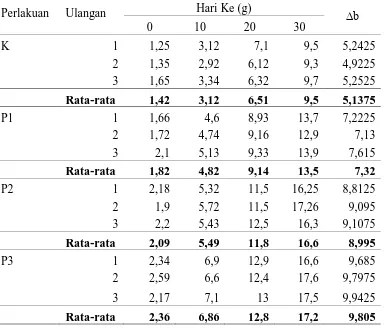 Tabel 2. Pertumbuhan bobot rata-rata ikan lele selama penelitian. 