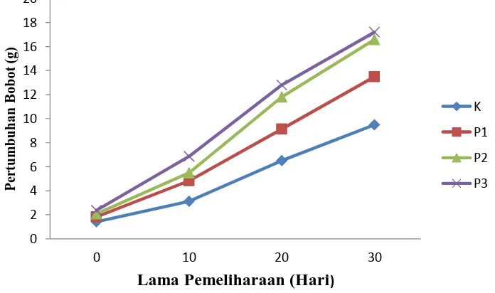 Gambar 4.Pertumbuhan Bobot Rata-rata 