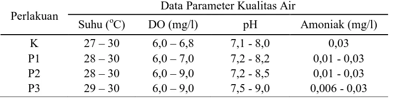 Tabel 4. Kisaran nilai parameter kualitas air selama penelitian 