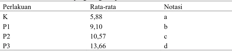 Tabel 5. Pertumbuhan Panjang dengan Uji BNT 