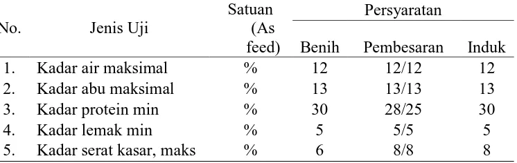 Tabel 1. Syarat Mutu Pakan Ikan Lele Dumbo Satuan 