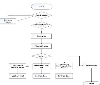 Gambar. 3.2 Flowchart virtual lab berbasis STEM tema pencemaran air 