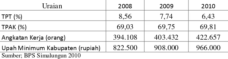 Tabel 4.1  Indikator Ketenagakerjaan Kabupaten Simalungun 2008-2010 