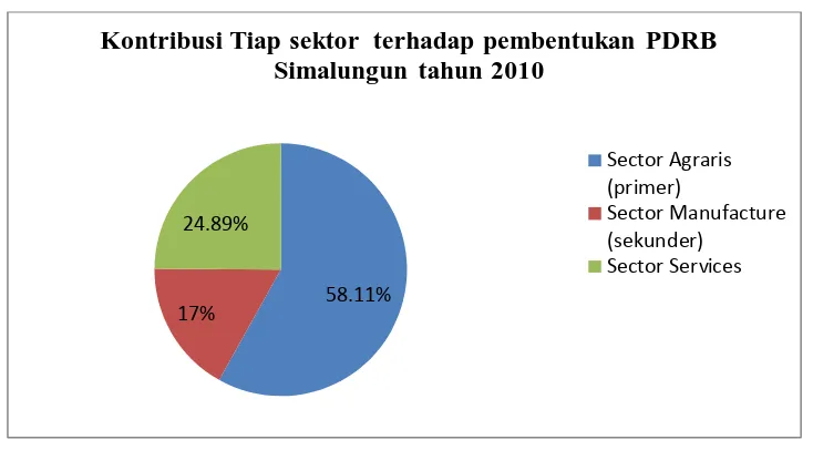 Gambar 4.1 Kontribusi tiga sektor utama terhadap pembentukan PDRB Simalungun tahun 2010 
