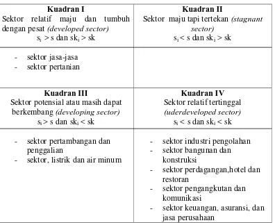 Tabel 4.3  Pengklasifikasian Sektor Perekonomian Kabupaten Simalungun Tahun 