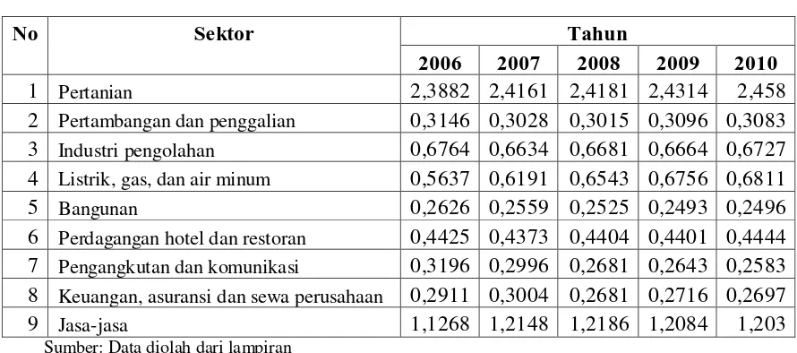 Tabel 4.4 Nilai Location  Quotient Kabupaten Simalungun Tahun 2001-2010 