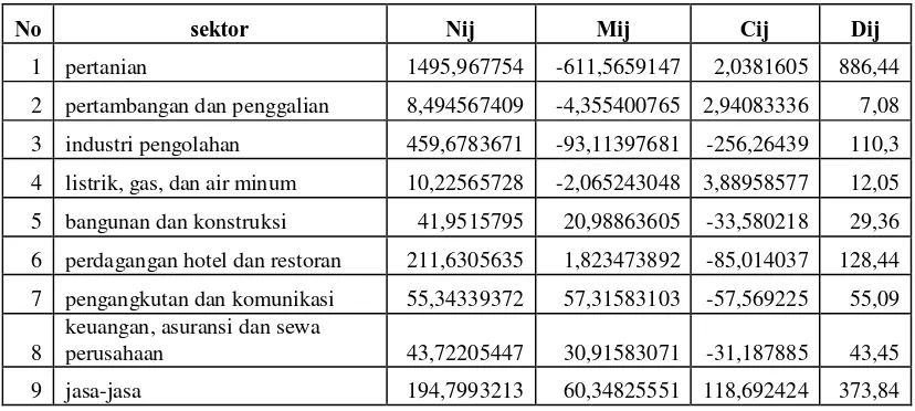 Tabel 4.5  Hasil Analisis Shift Share Kabupaten Simalungun 2001-2010 