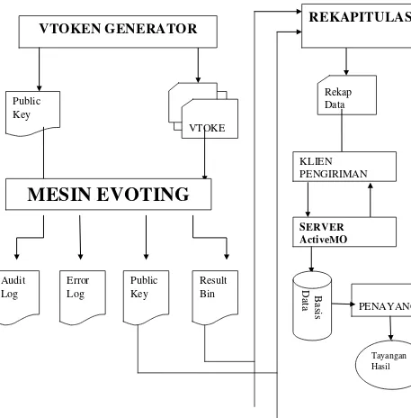 Gambar Alir Aplikasi Pemilu dengan E-voting (Sumber BPPT) 