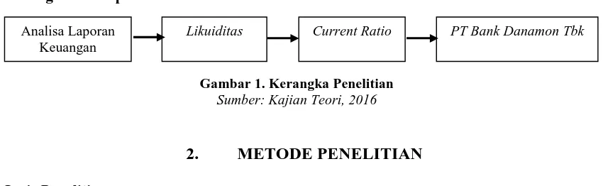 Gambar 1. Kerangka PenelitianSumber: Kajian Teori, 2016