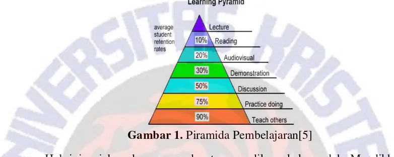 Gambar 1. Piramida Pembelajaran[5] 