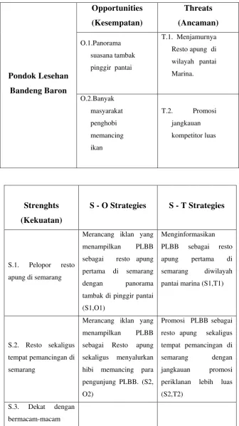 Tabel 2.4: MATRIX SWOT 