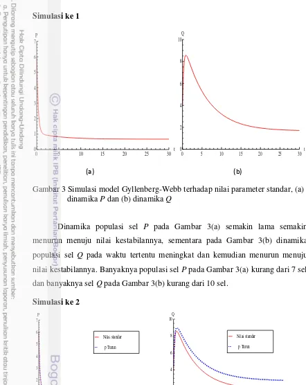 Gambar 4 Simulasi model Gyllenberg-Webb terhadap penurunan nilai parameter 