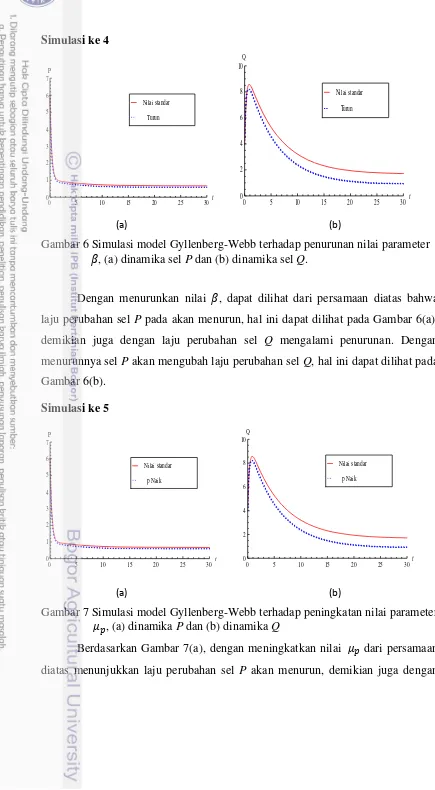 Gambar 6 Simulasi model Gyllenberg-Webb terhadap penurunan nilai parameter 