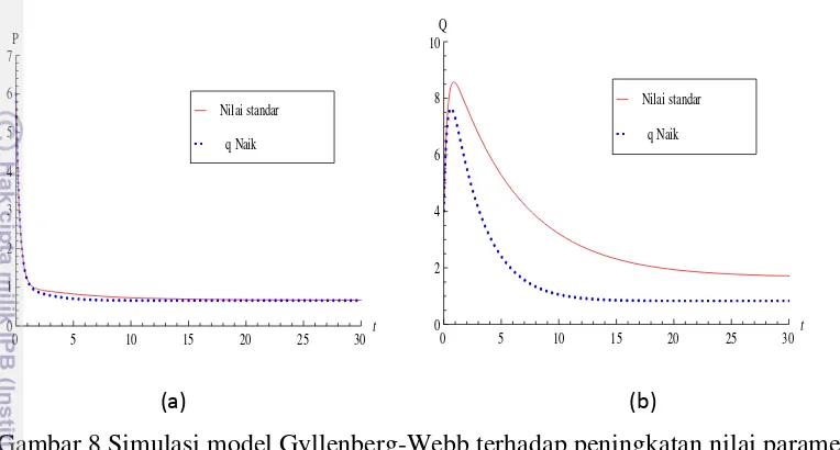 Gambar 9 Simulasi model Gyllenberg-Webb terhadap peningkatan nilai parameter 