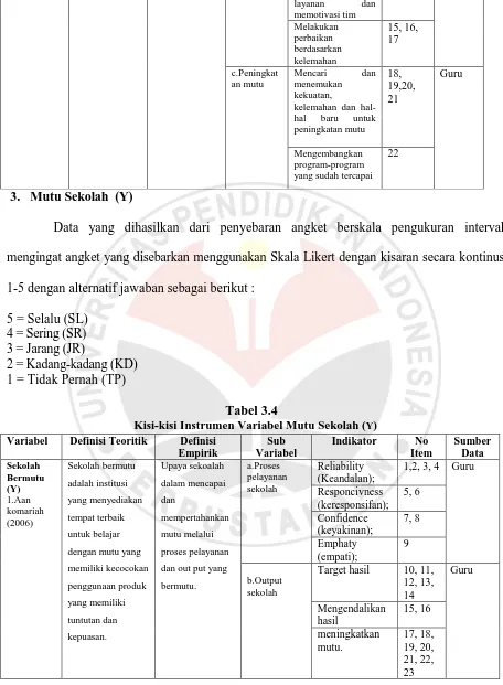 Tabel 3.4 Kisi-kisi Instrumen Variabel Mutu Sekolah (