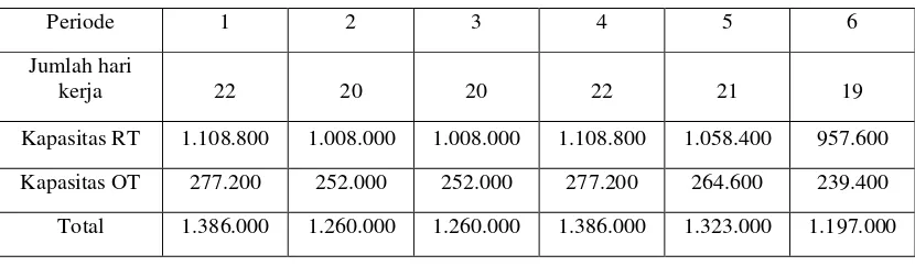Tabel 3.14 Kapasitas Tersedia (detik) Periode 1-6 