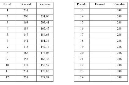 Tabel 3.4 Hasil Ramalan Terpilih 