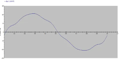Gambar 5. Spektrum harmonik dan bentuk gelombang sinusoidal pada sistem distribusi  standar IEEE 9 bus dengan adanya beban nonlinier  