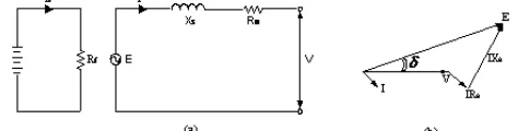 Gambar 5. (a) Model rangkaian generator arus bola-balik, (b) Diagram vektor dari generator arus  bolak-balik 