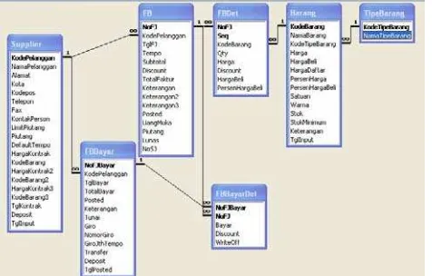 Tabel transaksi pembelian disimpan pada tabel FB (Master data dari Faktur Pembelian) dan tabel FBDet (Detil data dari Faktur Pembelian) 