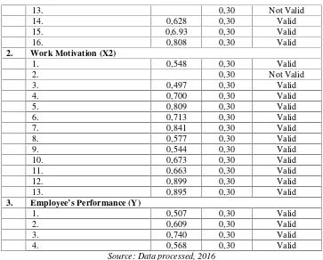 table as described by Sugiyono and Wibowo (2004). Where item valid questionnaires can be used