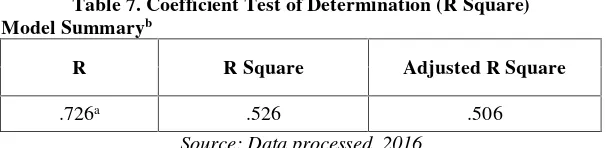 Table 7. Coefficient Test of Determination (R Square)