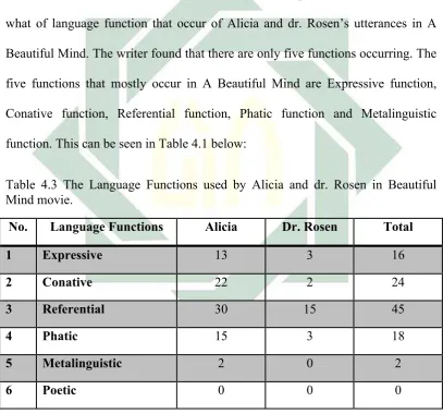 Table 4.3 The Language Functions used by Alicia and dr. Rosen in Beautiful 