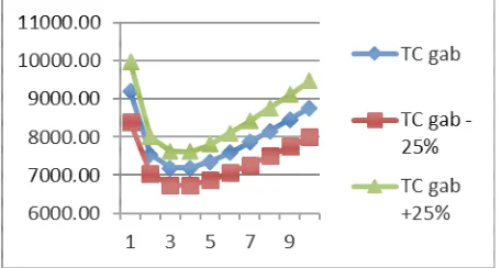 Gambar 2.  Kondisi optimal biaya persediaan untuk perubahan parameter hV sebesar -25% dan +25%  