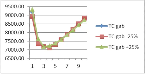 Gambar 3.  Kondisi optimal ongkos persediaan perubahan  parameter ππππ sebesar -25% dan +25% 