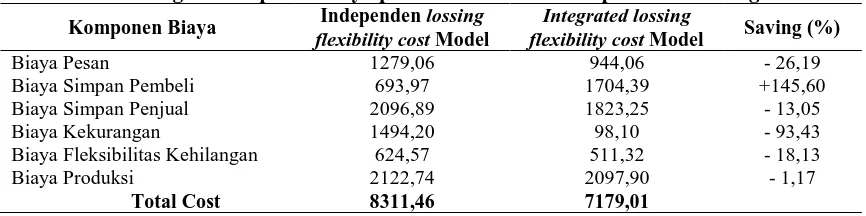 Tabel 2. Perbandingan  komponen biaya persediaan kondisi independen dan integrated Independen lossing Integrated lossing 