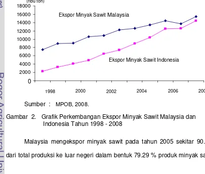 Gambar  2.   Grafik Perkembangan Ekspor Minyak Sawit Malaysia dan 
