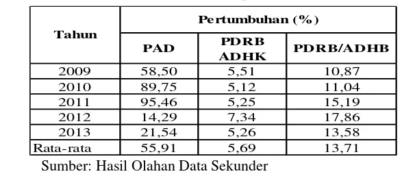 Tabel 11. Pertumbuhan PAD dan PDRB Kabupaten MTB Tahun 2009-2013