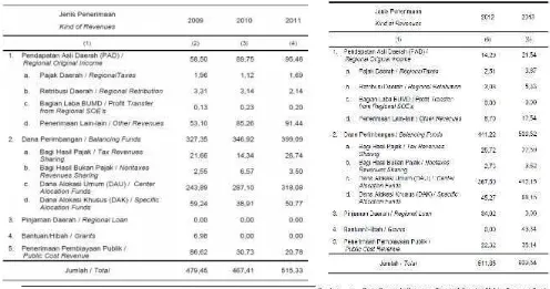 Tabel 5. Realisasi Penerimaan Daerah Menurut Jenis Penerimaan di Kabupaten MTB(Miliar Rupiah), 2009-2013