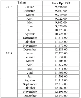 Tabel 1 Nilai tukar rupiah terhadap Dolar Amerika Serikat Tahun 2013-2014TahunKurs Rp/USD