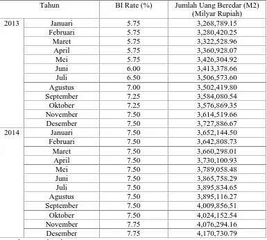 Tabel 2 Tingkat Suku Bunga SBI (BI rate) dan Jumlah Uang Beredar (M2)Tahun 2013-2014