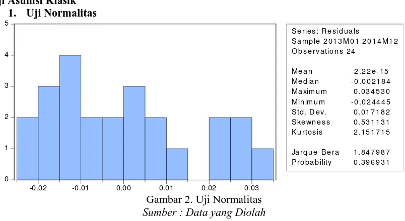 Gambar 2. Uji Normalitas0.01