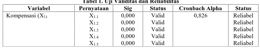 Tabel 1. Uji Validitas dan ReliabilitasSig0,000