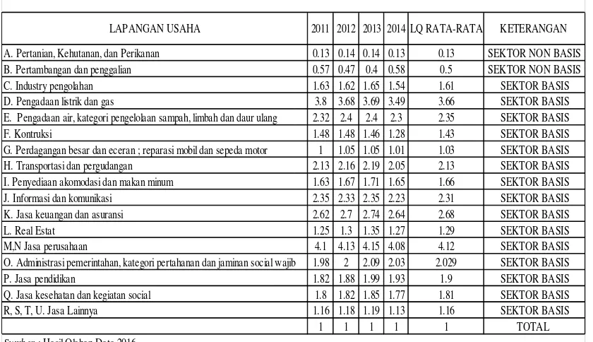 Tabel 2 Hasil Perhitungan Nilai Location Quotient (LQ) Kota Palu