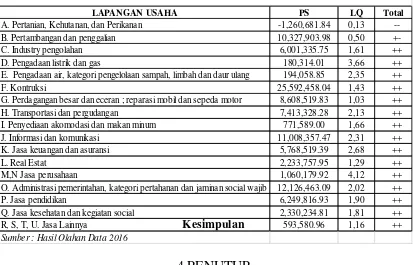 Tabel 3 Hasil Deskripsi Analisis Overlay di Kota Palu Tahun 2011-2014
