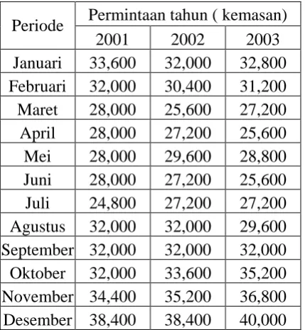 Grafik permintaan PT "X" tahun 2001-2003