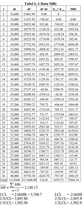 Tabel L-1 Data MRt 