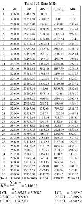 Tabel L-1 Data MRt 