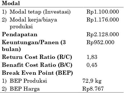 Tabel 3. Analisis Usaha Budidaya BurungPuyuh (500 ekor)