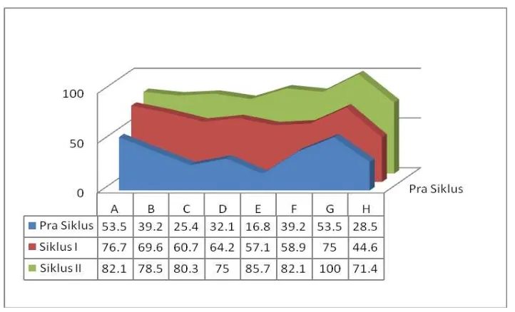 Gambar 1. Grafik Perbandingan Hasil Prasiklus, Siklus I dan Siklus II Hasil Belajar