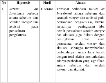 Tabel 5. Rangkuman Hasil Hipotesis 