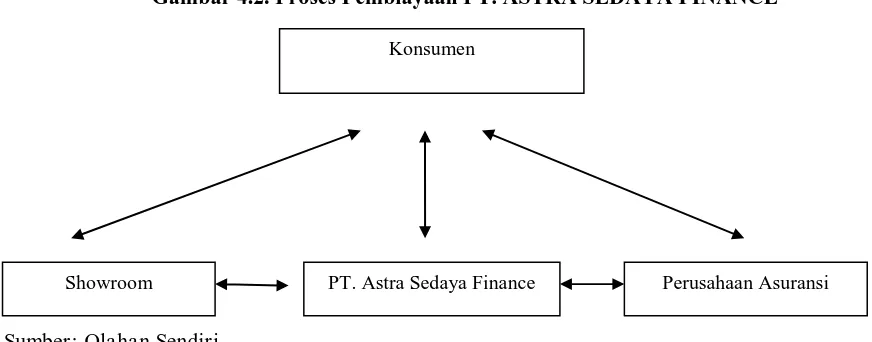 Gambar 4.2. Proses Pembiayaan PT. ASTRA SEDAYA FINANCE 