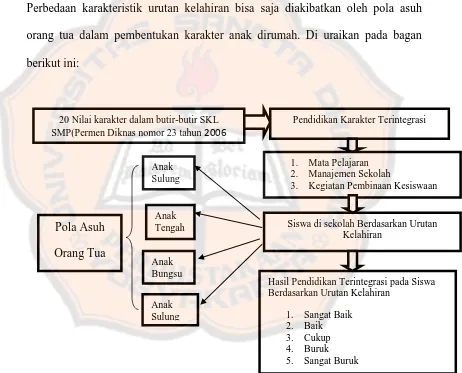 Gambar 1. Bagan Kerangka Berpikir Hasil Pendidikan Karakter Terintegrasi pada Siswa Berdasarkan Urutan Kelahiran di SMP Negeri 13 Yogyakarta  