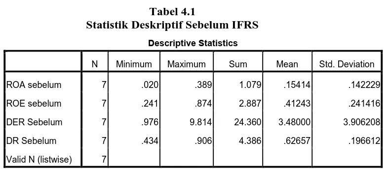 Tabel 4.1 Statistik Deskriptif Sebelum IFRS