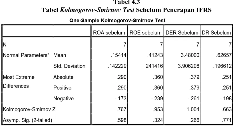 Tabel Tabel 4.3 Kolmogorov-Smirnov Test Sebelum Penerapan IFRS 